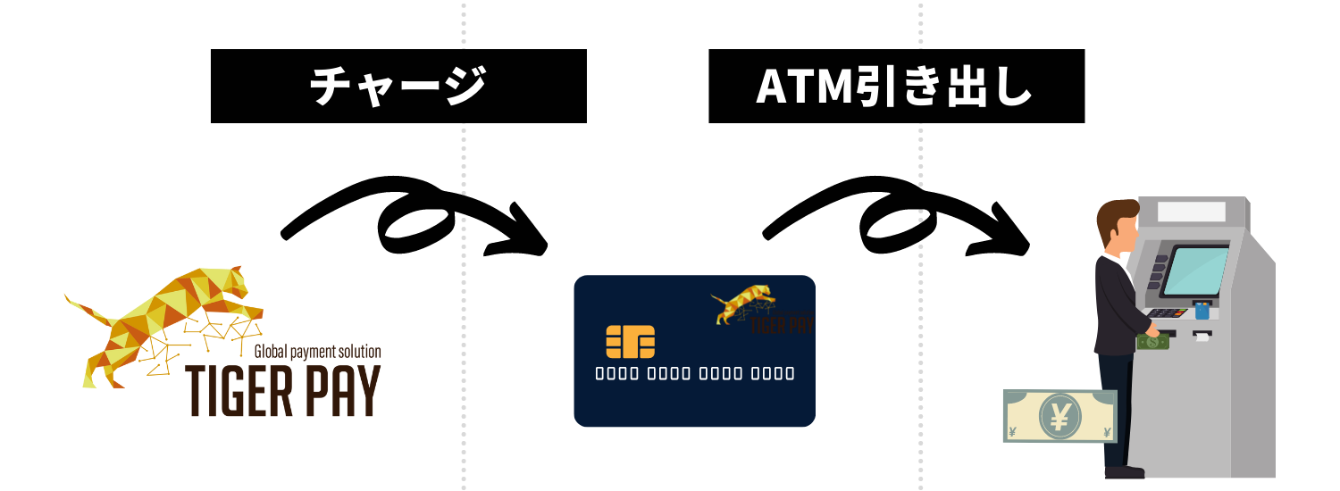 【ATMカード復活！】タイガーペイ（TIGER PAY）の登録方法からカード発行手順まで徹底解説！